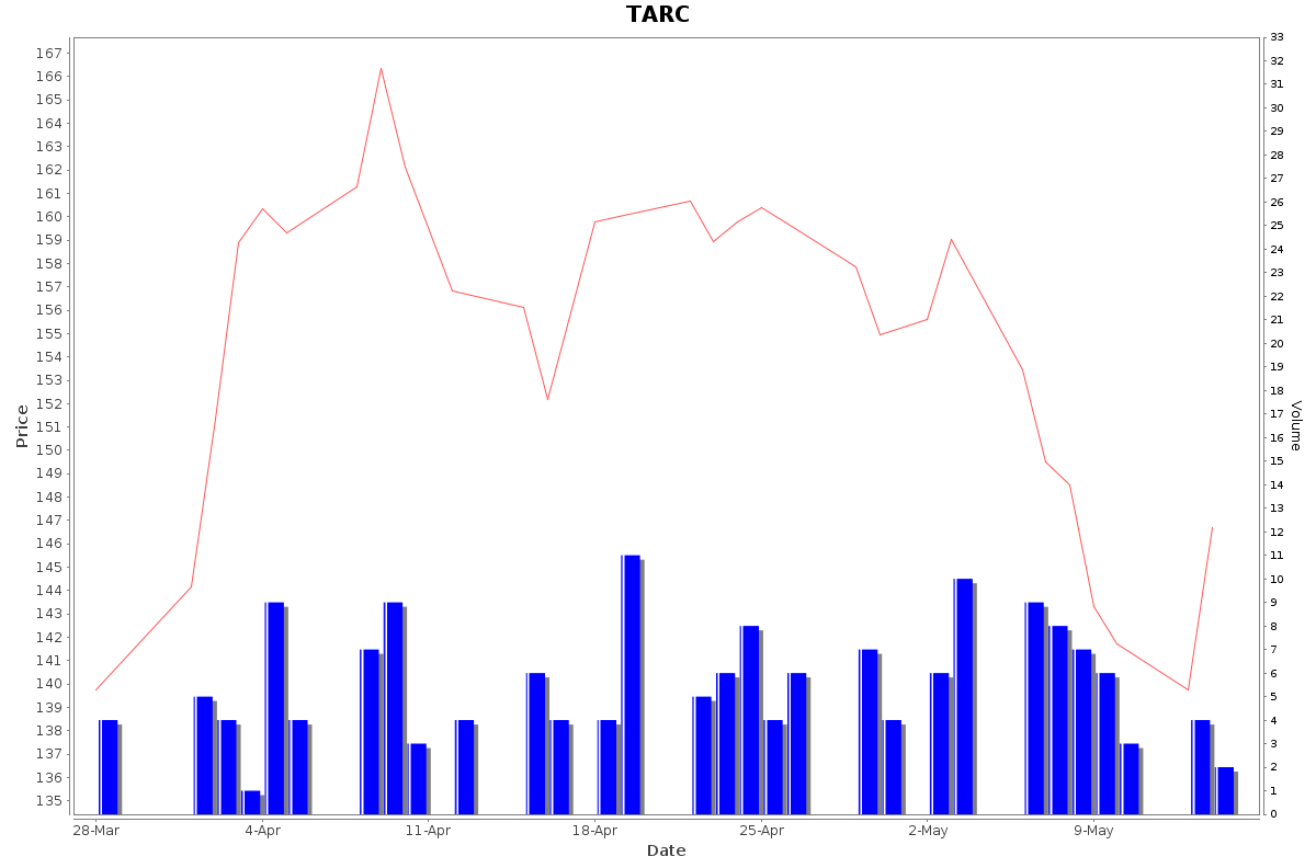 TARC Daily Price Chart NSE Today